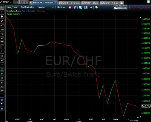 EUR/CHF